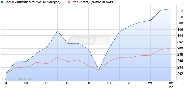Bonus Zertifikat auf DAX [J.P. Morgan Structured Prod. (WKN: JZ0S5X) Chart