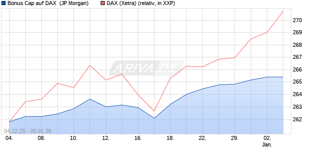 Bonus Cap auf DAX [J.P. Morgan Structured Products . (WKN: JZ0444) Chart