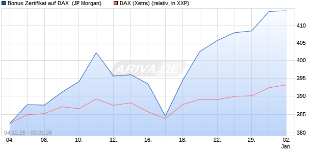 Bonus Zertifikat auf DAX [J.P. Morgan Structured Prod. (WKN: JZ14SP) Chart