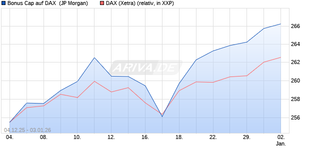 Bonus Cap auf DAX [J.P. Morgan Structured Products . (WKN: JZ0E9Y) Chart