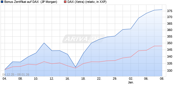 Bonus Zertifikat auf DAX [J.P. Morgan Structured Prod. (WKN: JZ11RE) Chart