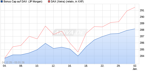 Bonus Cap auf DAX [J.P. Morgan Structured Products . (WKN: JZ0E9Z) Chart