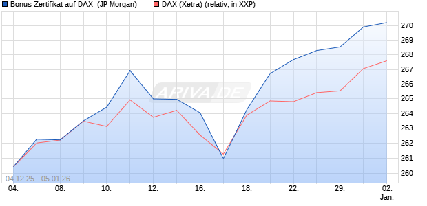 Bonus Zertifikat auf DAX [J.P. Morgan Structured Prod. (WKN: JZ06L5) Chart