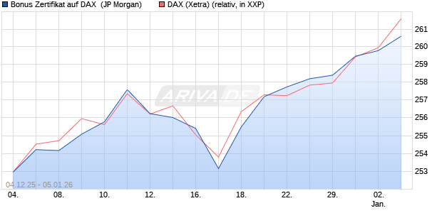 Bonus Zertifikat auf DAX [J.P. Morgan Structured Prod. (WKN: JZ0445) Chart