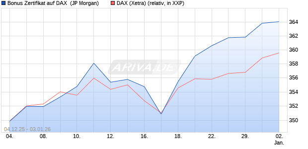 Bonus Zertifikat auf DAX [J.P. Morgan Structured Prod. (WKN: JZ0UMQ) Chart