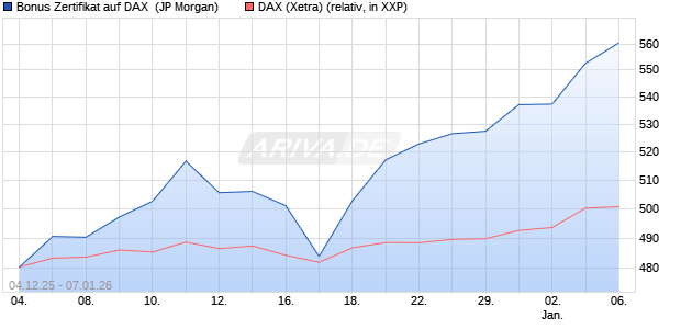 Bonus Zertifikat auf DAX [J.P. Morgan Structured Prod. (WKN: JZ1FG8) Chart