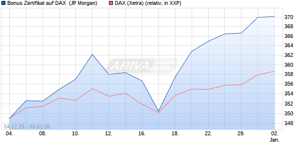 Bonus Zertifikat auf DAX [J.P. Morgan Structured Prod. (WKN: JZ0YZK) Chart