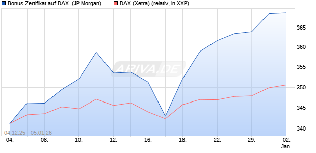 Bonus Zertifikat auf DAX [J.P. Morgan Structured Prod. (WKN: JZ11R3) Chart