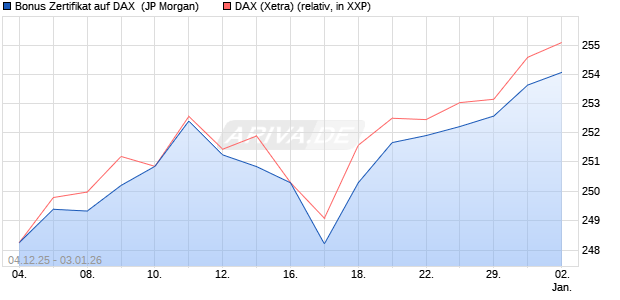 Bonus Zertifikat auf DAX [J.P. Morgan Structured Prod. (WKN: JZ043T) Chart