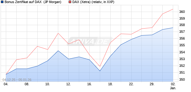 Bonus Zertifikat auf DAX [J.P. Morgan Structured Prod. (WKN: JZ0UME) Chart