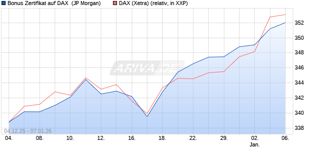 Bonus Zertifikat auf DAX [J.P. Morgan Structured Prod. (WKN: JZ0UMF) Chart