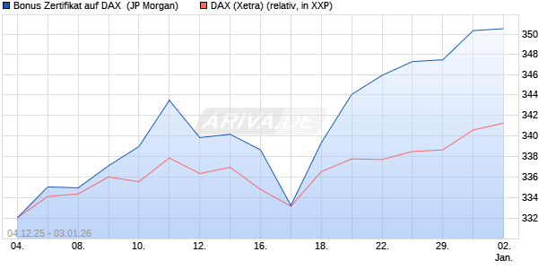 Bonus Zertifikat auf DAX [J.P. Morgan Structured Prod. (WKN: JZ0YZ4) Chart