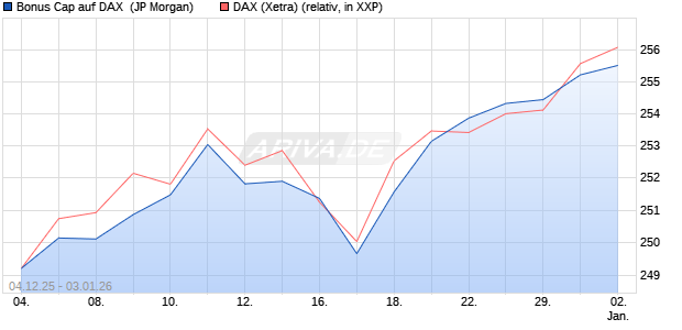 Bonus Cap auf DAX [J.P. Morgan Structured Products . (WKN: JZ06A2) Chart