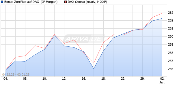 Bonus Zertifikat auf DAX [J.P. Morgan Structured Prod. (WKN: JZ06A1) Chart
