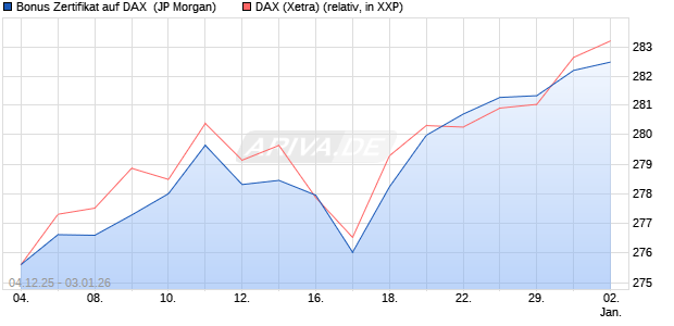 Bonus Zertifikat auf DAX [J.P. Morgan Structured Prod. (WKN: JZ0GFX) Chart