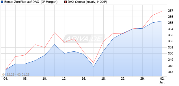 Bonus Zertifikat auf DAX [J.P. Morgan Structured Prod. (WKN: JZ0S5T) Chart