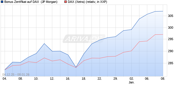 Bonus Zertifikat auf DAX [J.P. Morgan Structured Prod. (WKN: JZ0S5G) Chart