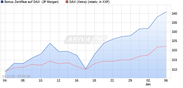 Bonus Zertifikat auf DAX [J.P. Morgan Structured Prod. (WKN: JZ0UMY) Chart