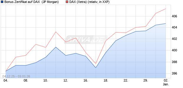 Bonus Zertifikat auf DAX [J.P. Morgan Structured Prod. (WKN: JZ0YZA) Chart