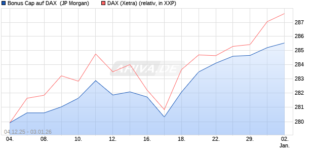 Bonus Cap auf DAX [J.P. Morgan Structured Products . (WKN: JZ0E9X) Chart