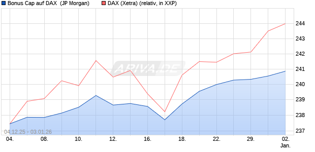 Bonus Cap auf DAX [J.P. Morgan Structured Products . (WKN: JZ043P) Chart
