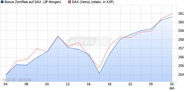 Bonus Zertifikat auf DAX [J.P. Morgan Structured Prod. (WKN: JZ06KM) Chart