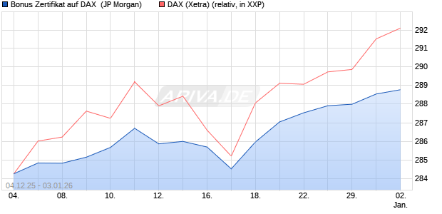 Bonus Zertifikat auf DAX [J.P. Morgan Structured Prod. (WKN: JZ0E9L) Chart