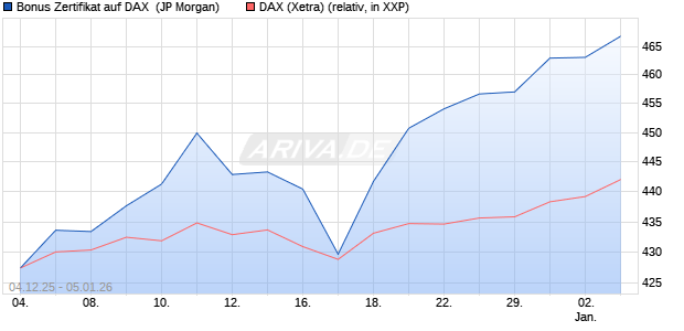 Bonus Zertifikat auf DAX [J.P. Morgan Structured Prod. (WKN: JZ14SY) Chart