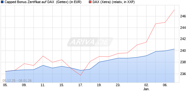 Capped Bonus Zertifikat auf DAX [Goldman Sachs Ba. (WKN: GU7YWP) Chart