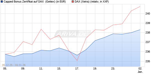 Capped Bonus Zertifikat auf DAX [Goldman Sachs Ba. (WKN: GU7YWU) Chart