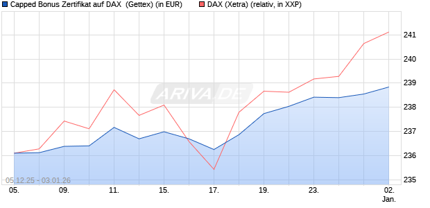 Capped Bonus Zertifikat auf DAX [Goldman Sachs Ba. (WKN: GU7YWZ) Chart
