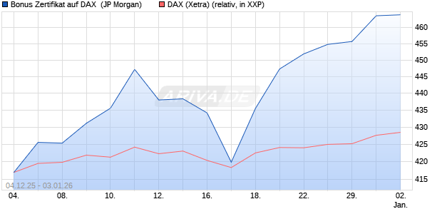 Bonus Zertifikat auf DAX [J.P. Morgan Structured Prod. (WKN: JZ1FFT) Chart