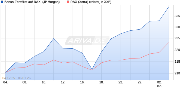 Bonus Zertifikat auf DAX [J.P. Morgan Structured Prod. (WKN: JZ0UMV) Chart