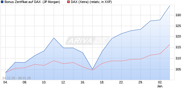 Bonus Zertifikat auf DAX [J.P. Morgan Structured Prod. (WKN: JZ0YZ1) Chart