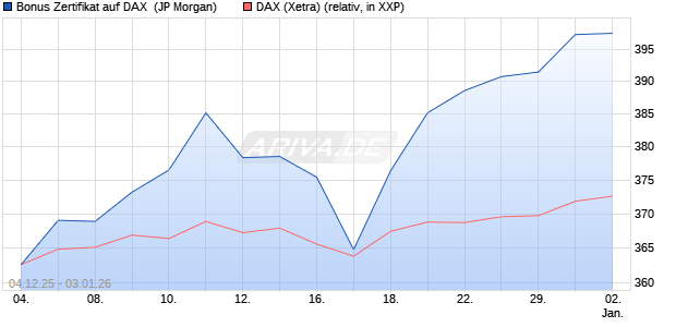 Bonus Zertifikat auf DAX [J.P. Morgan Structured Prod. (WKN: JZ13GS) Chart