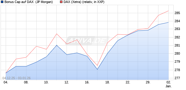 Bonus Cap auf DAX [J.P. Morgan Structured Products . (WKN: JZ06L6) Chart