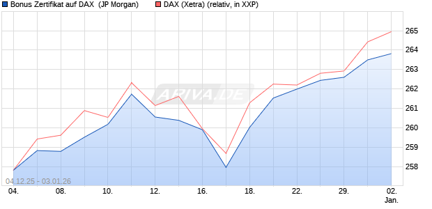 Bonus Zertifikat auf DAX [J.P. Morgan Structured Prod. (WKN: JZ06AA) Chart