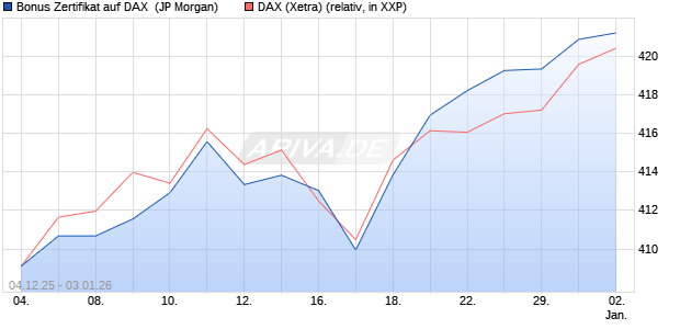 Bonus Zertifikat auf DAX [J.P. Morgan Structured Prod. (WKN: JZ11QZ) Chart