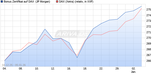 Bonus Zertifikat auf DAX [J.P. Morgan Structured Prod. (WKN: JZ0GFS) Chart