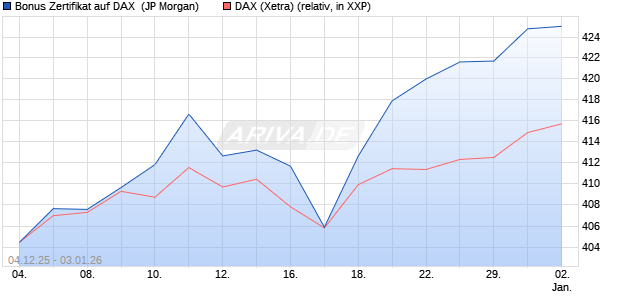 Bonus Zertifikat auf DAX [J.P. Morgan Structured Prod. (WKN: JZ13G9) Chart