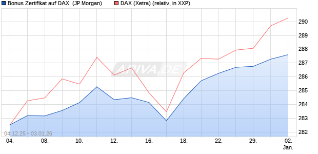 Bonus Zertifikat auf DAX [J.P. Morgan Structured Prod. (WKN: JZ06KW) Chart