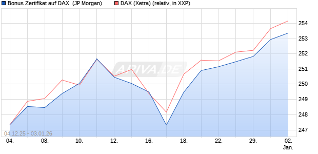 Bonus Zertifikat auf DAX [J.P. Morgan Structured Prod. (WKN: JZ1ME8) Chart