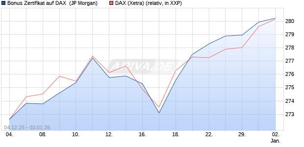 Bonus Zertifikat auf DAX [J.P. Morgan Structured Prod. (WKN: JZ0E9P) Chart