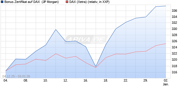 Bonus Zertifikat auf DAX [J.P. Morgan Structured Prod. (WKN: JZ0UMR) Chart