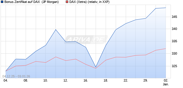 Bonus Zertifikat auf DAX [J.P. Morgan Structured Prod. (WKN: JZ0YZ6) Chart
