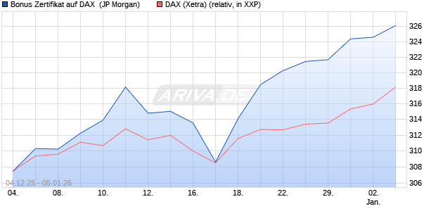 Bonus Zertifikat auf DAX [J.P. Morgan Structured Prod. (WKN: JZ0S5V) Chart