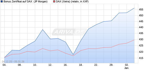 Bonus Zertifikat auf DAX [J.P. Morgan Structured Prod. (WKN: JZ14T3) Chart