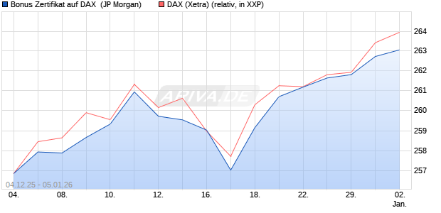 Bonus Zertifikat auf DAX [J.P. Morgan Structured Prod. (WKN: JZ069T) Chart