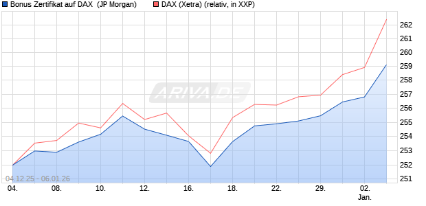 Bonus Zertifikat auf DAX [J.P. Morgan Structured Prod. (WKN: JZ1ME3) Chart