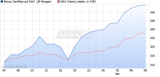 Bonus Zertifikat auf DAX [J.P. Morgan Structured Prod. (WKN: JZ0UMP) Chart